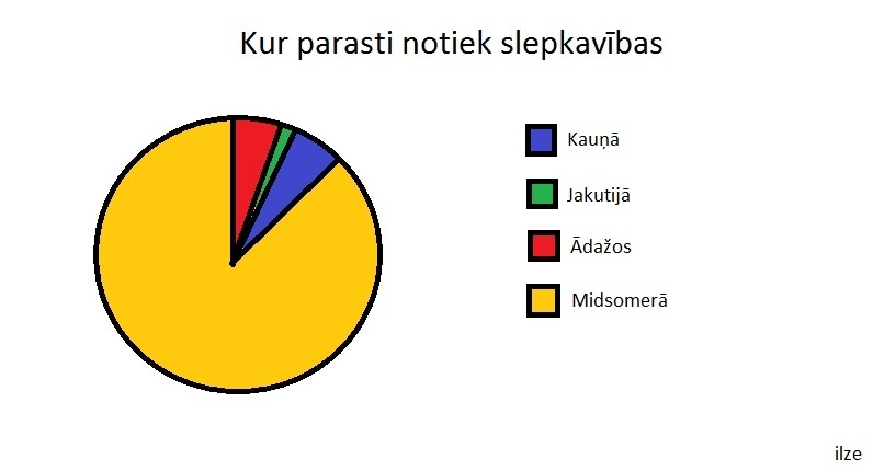 Midsomera